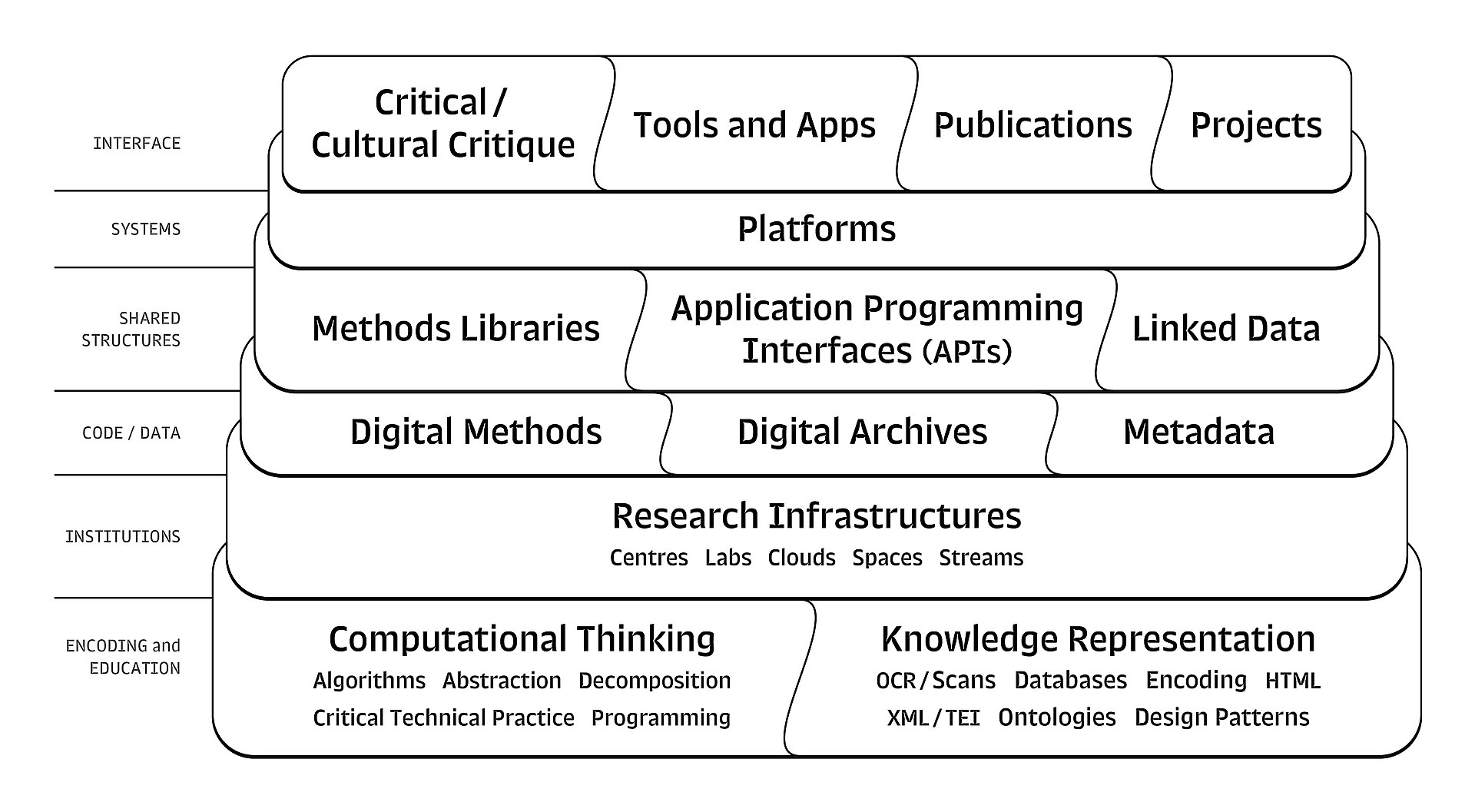 デジタル・ヒューマニティーズ：digital humanities