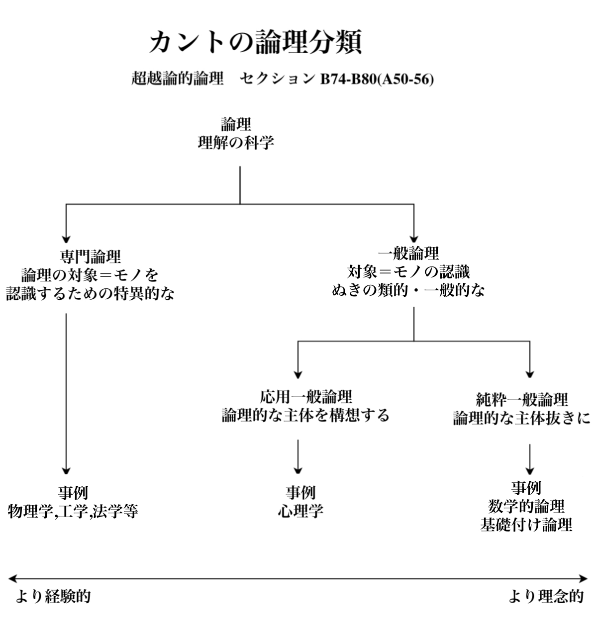 カント『純粋理性批判』ノート