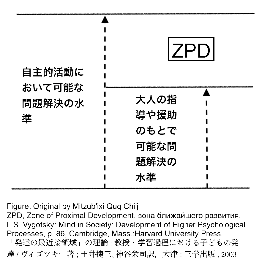 最近接発達領域（ZPD）