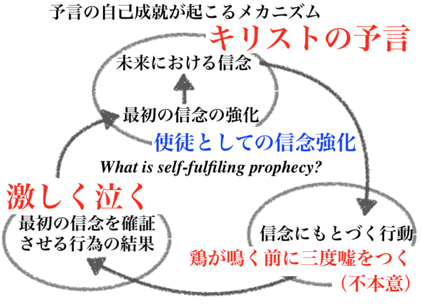 予言の自己成就とは？