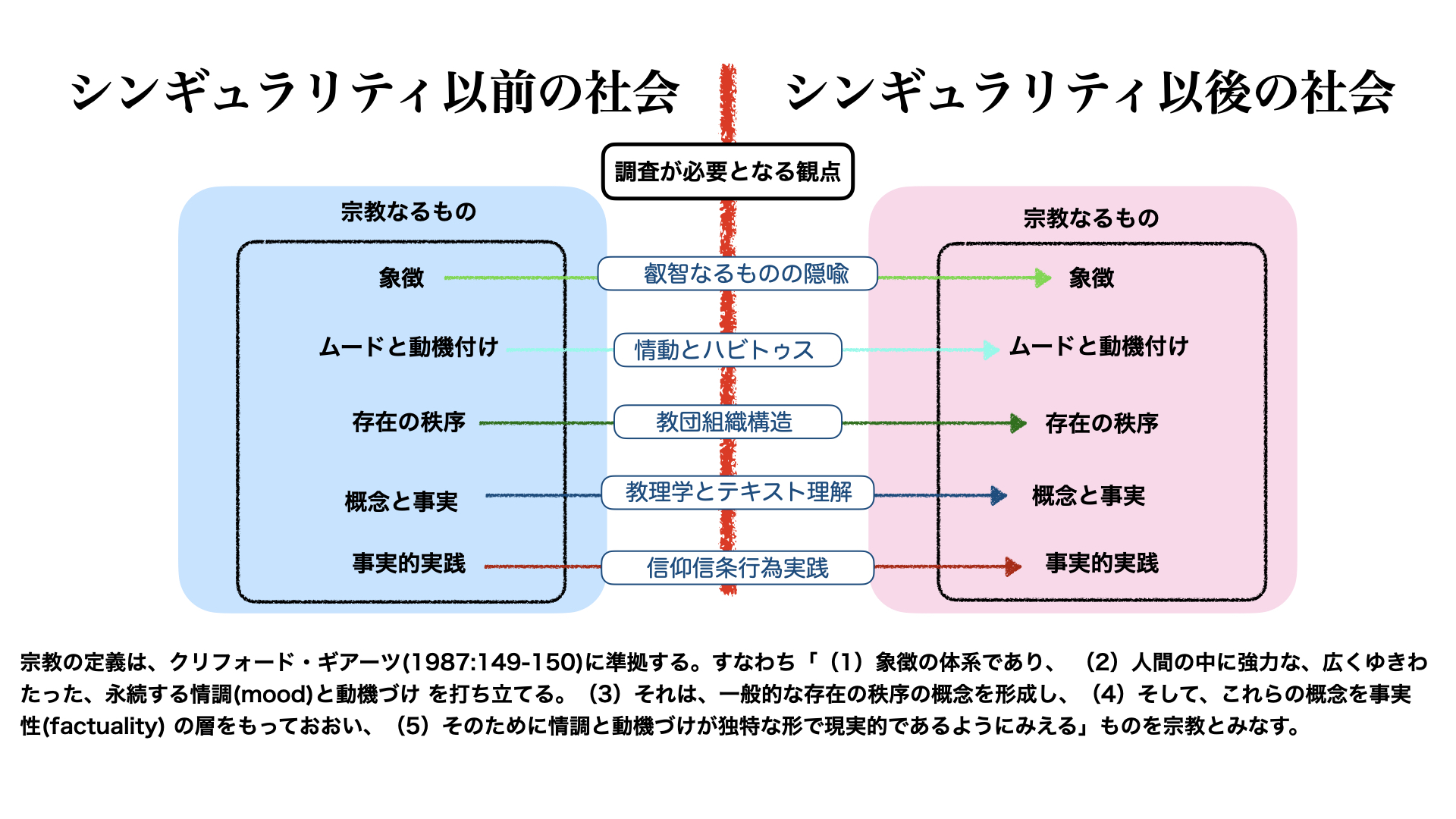 シンギュラリティの以前と以後の宗教:Religion at the Technological